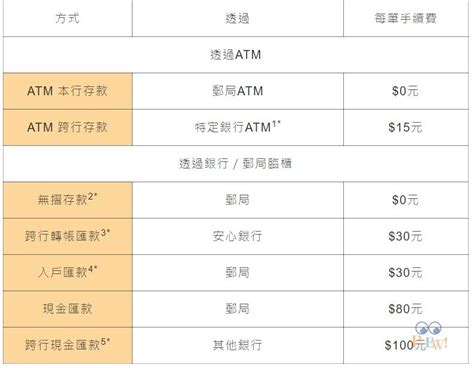 中國信託 轉帳 手續費|ATM服務